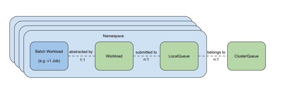 Analysis of Kueue Execution Source Code